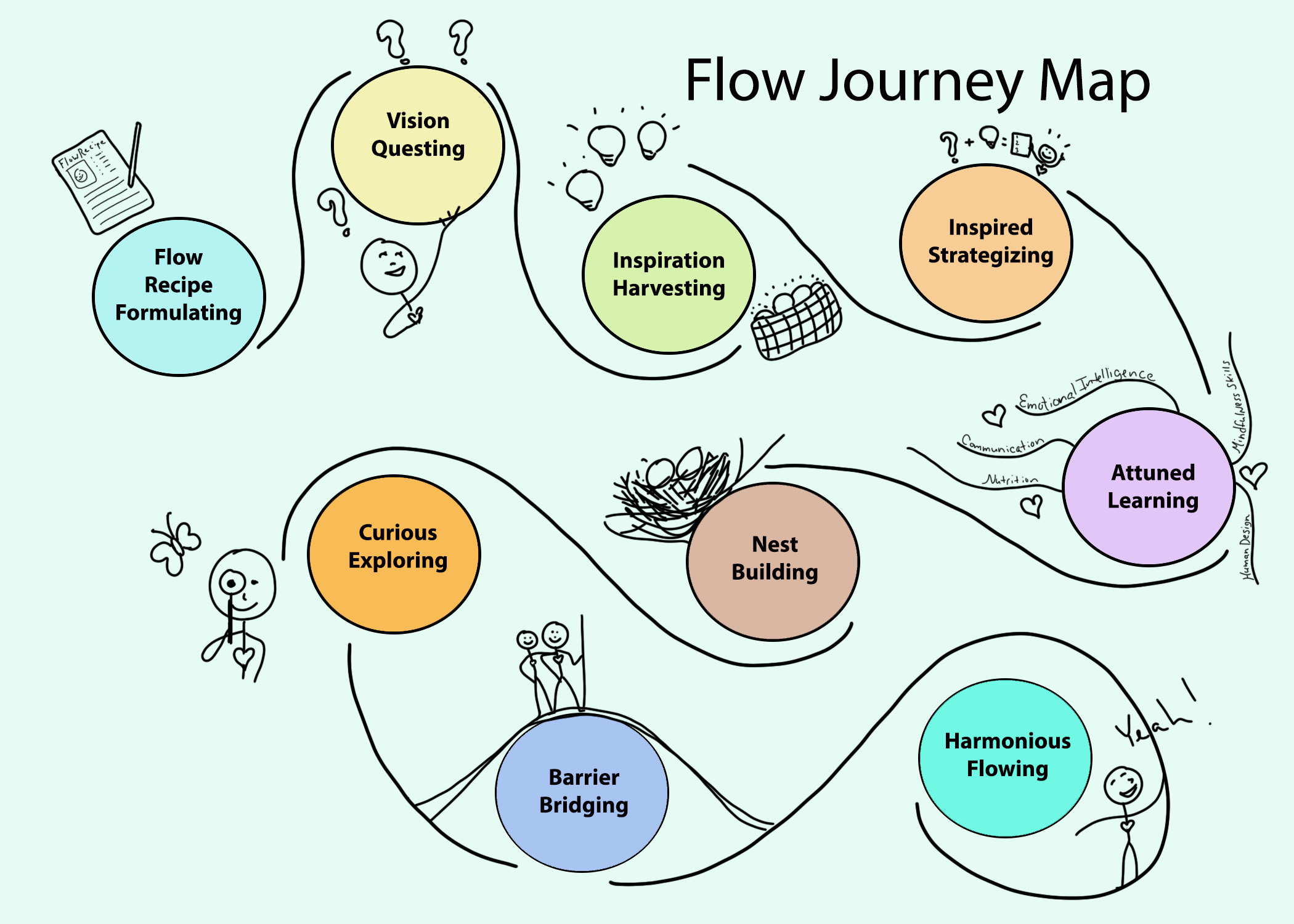 Flow Coaching Journey map